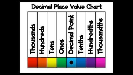 Place value chart with decimal 